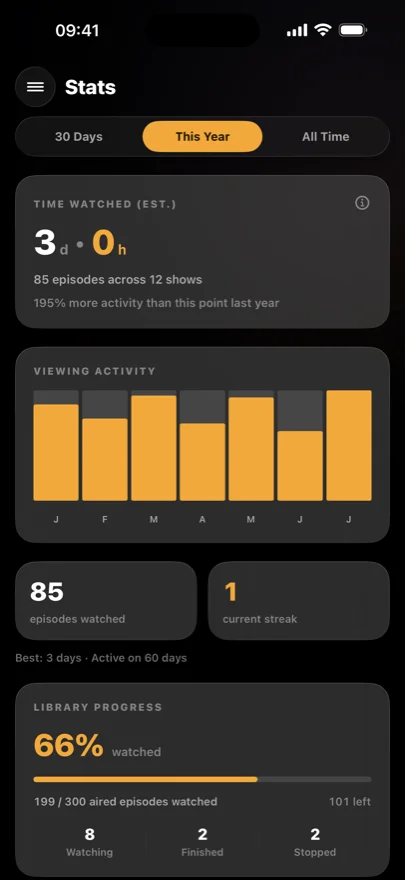 The Stats screen showing estimated time watched, a monthly viewing-activity chart, episodes watched and current streak.